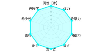 あなたのドラゴン適性度 みんなの診断結果 診断メーカー